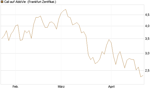 Call auf AbbVie [Société Générale Effekten GmbH] Chart