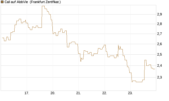 Call auf AbbVie [Société Générale Effekten GmbH] Chart