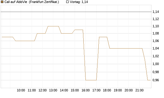 Call auf AbbVie [Société Générale Effekten GmbH] Chart