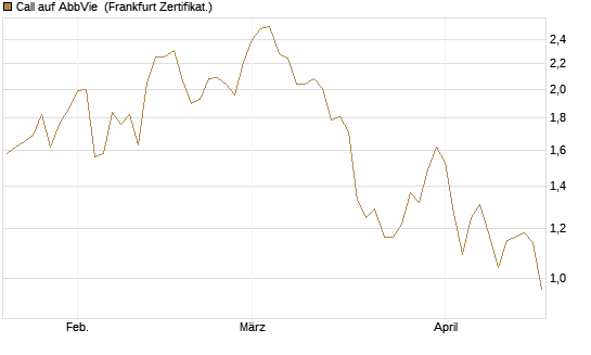 Call auf AbbVie [Société Générale Effekten GmbH] Chart