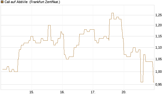 Call auf AbbVie [Société Générale Effekten GmbH] Chart