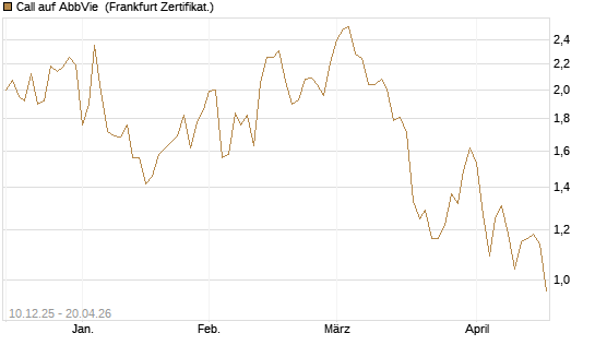Call auf AbbVie [Société Générale Effekten GmbH] Chart