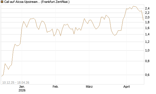Call auf Alcoa Upstream Corp [Société Générale Effekten GmbH] Chart