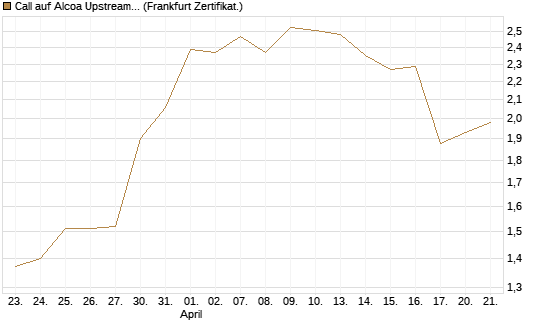 Call auf Alcoa Upstream Corp [Société Générale Effekten GmbH] Chart