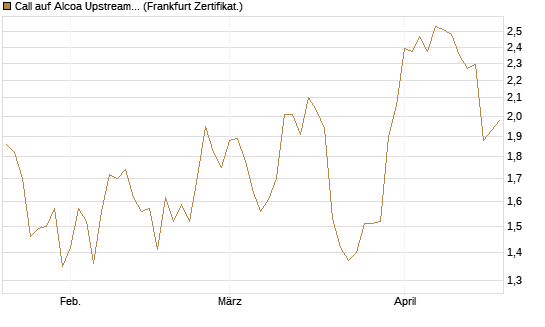 Call auf Alcoa Upstream Corp [Société Générale Effekten GmbH] Chart
