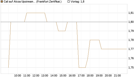 Call auf Alcoa Upstream Corp [Société Générale Effekten GmbH] Chart