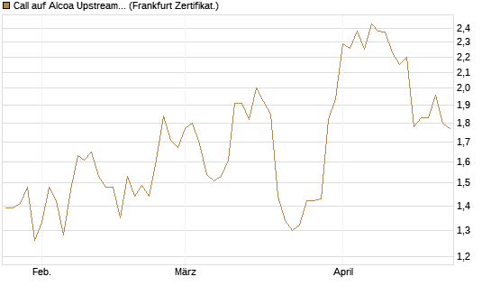 Call auf Alcoa Upstream Corp [Société Générale Effekten GmbH] Chart