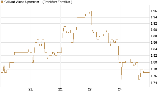 Call auf Alcoa Upstream Corp [Société Générale Effekten GmbH] Chart