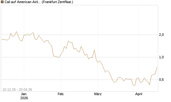 Call auf American Airlines Group [Société Générale Effekten GmbH] Chart