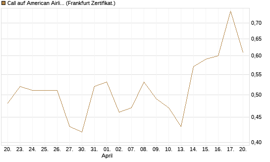 Call auf American Airlines Group [Société Générale Effekten GmbH] Chart