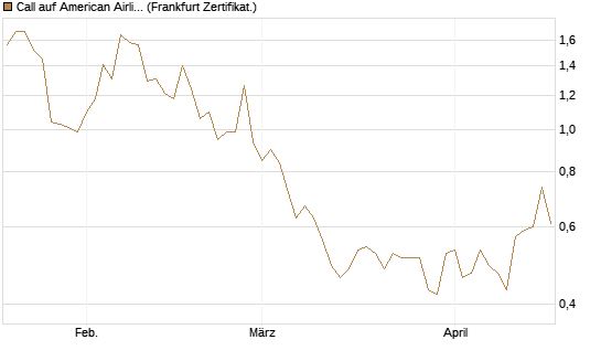 Call auf American Airlines Group [Société Générale Effekten GmbH] Chart