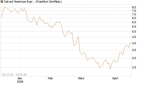 Call auf American Express [Société Générale Effekten GmbH] Chart