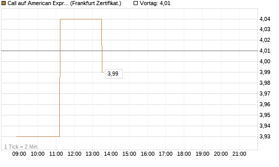 Call auf American Express [Société Générale Effekten GmbH] Chart