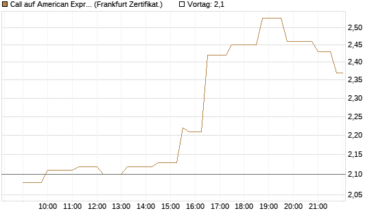 Call auf American Express [Société Générale Effekten GmbH] Chart