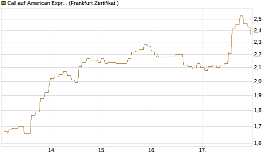 Call auf American Express [Société Générale Effekten GmbH] Chart
