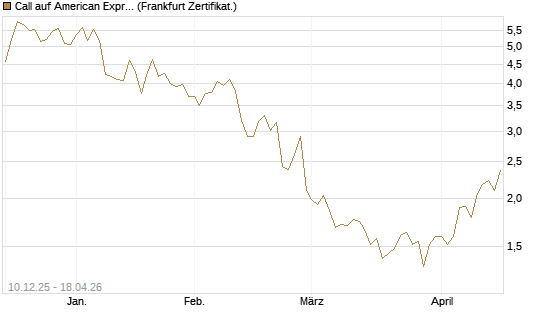 Call auf American Express [Société Générale Effekten GmbH] Chart