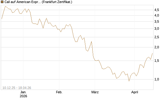 Call auf American Express [Société Générale Effekten GmbH] Chart