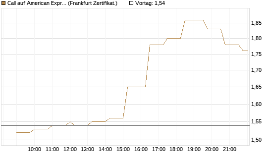 Call auf American Express [Société Générale Effekten GmbH] Chart