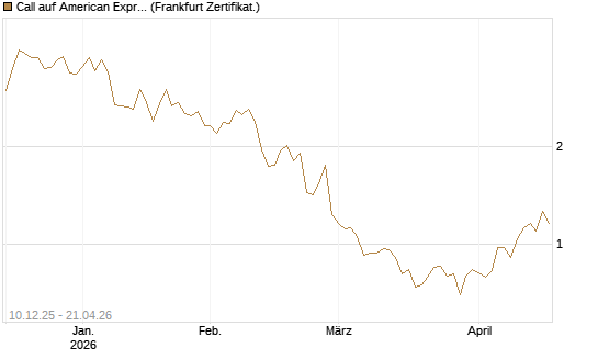 Call auf American Express [Société Générale Effekten GmbH] Chart