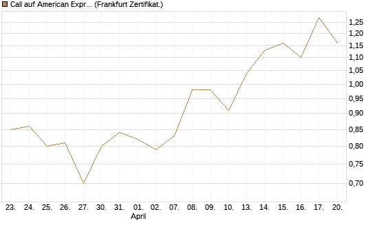 Call auf American Express [Société Générale Effekten GmbH] Chart