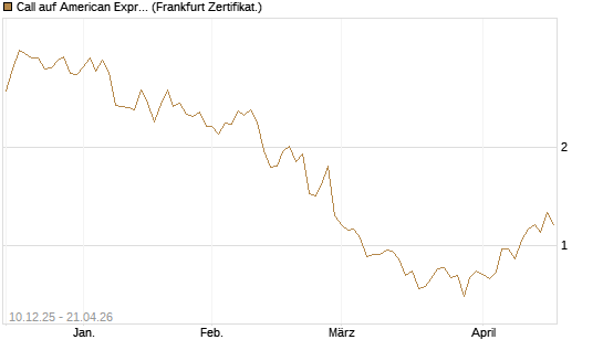 Call auf American Express [Société Générale Effekten GmbH] Chart
