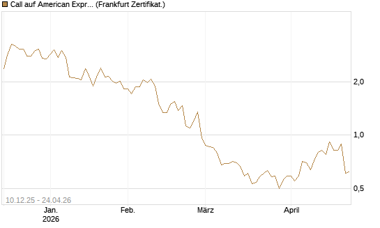 Call auf American Express [Société Générale Effekten GmbH] Chart