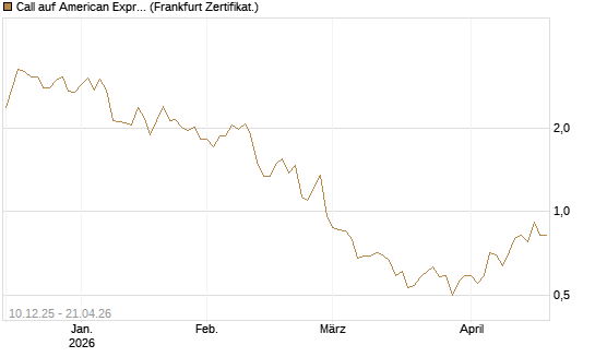 Call auf American Express [Société Générale Effekten GmbH] Chart