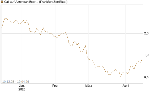 Call auf American Express [Société Générale Effekten GmbH] Chart