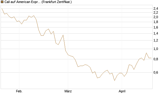 Call auf American Express [Société Générale Effekten GmbH] Chart