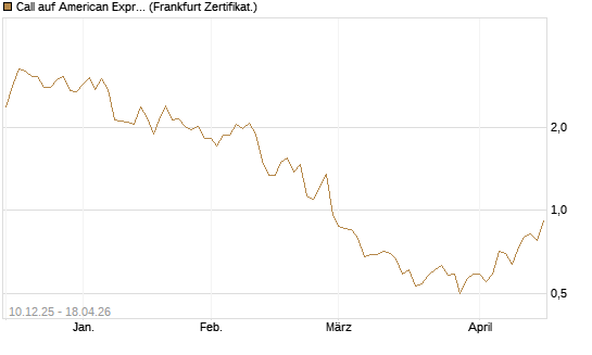 Call auf American Express [Société Générale Effekten GmbH] Chart