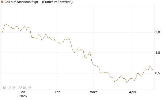 Call auf American Express [Société Générale Effekten GmbH] Chart