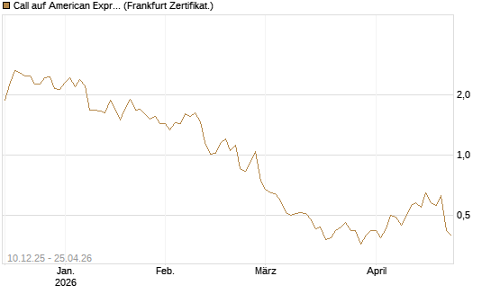 Call auf American Express [Société Générale Effekten GmbH] Chart