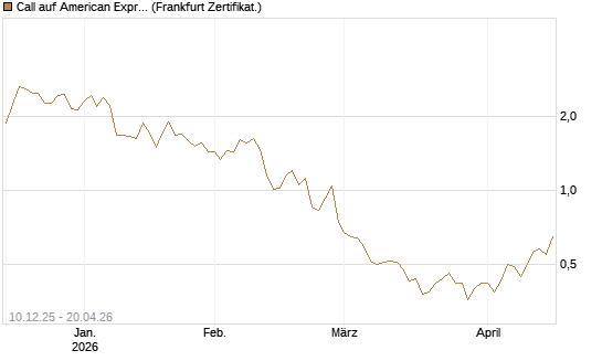 Call auf American Express [Société Générale Effekten GmbH] Chart