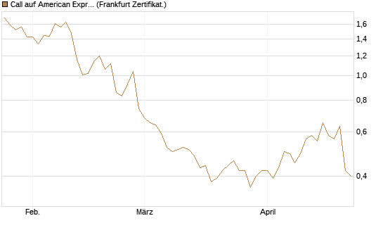 Call auf American Express [Société Générale Effekten GmbH] Chart