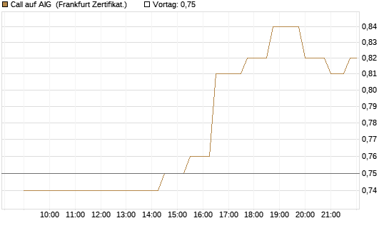 Call auf AIG [Société Générale Effekten GmbH] Chart