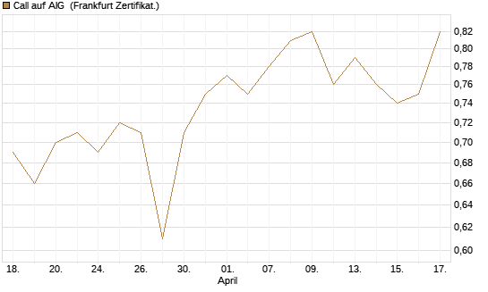 Call auf AIG [Société Générale Effekten GmbH] Chart