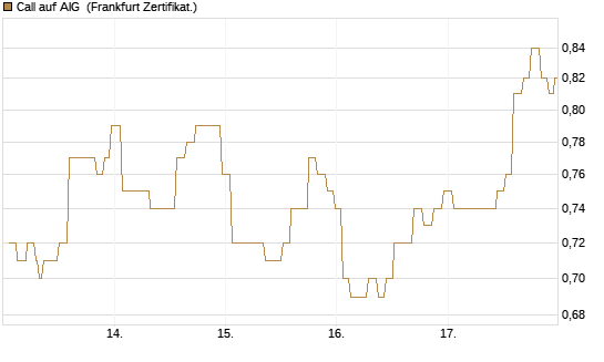 Call auf AIG [Société Générale Effekten GmbH] Chart
