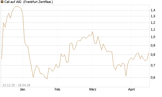 Call auf AIG [Société Générale Effekten GmbH] Chart