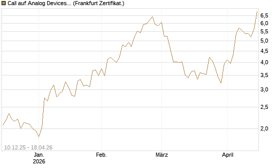 Call auf Analog Devices [Société Générale Effekten GmbH] Chart