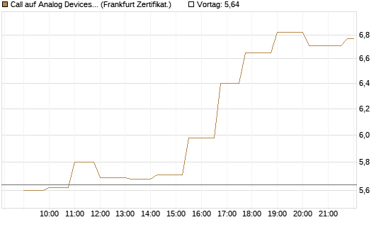 Call auf Analog Devices [Société Générale Effekten GmbH] Chart