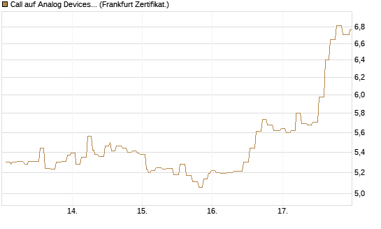 Call auf Analog Devices [Société Générale Effekten GmbH] Chart