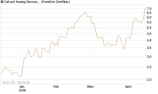 Call auf Analog Devices [Société Générale Effekten GmbH] Chart