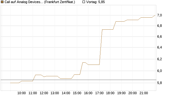 Call auf Analog Devices [Société Générale Effekten GmbH] Chart