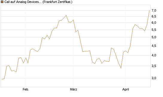 Call auf Analog Devices [Société Générale Effekten GmbH] Chart