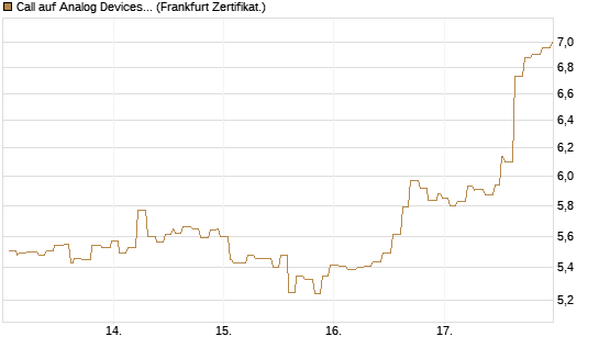 Call auf Analog Devices [Société Générale Effekten GmbH] Chart