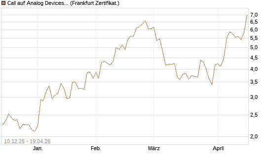 Call auf Analog Devices [Société Générale Effekten GmbH] Chart