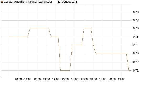 Call auf Apache [Société Générale Effekten GmbH] Chart