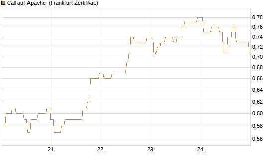 Call auf Apache [Société Générale Effekten GmbH] Chart