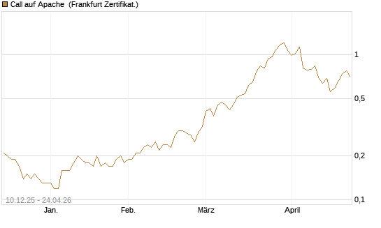 Call auf Apache [Société Générale Effekten GmbH] Chart