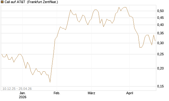 Call auf AT&T [Société Générale Effekten GmbH] Chart